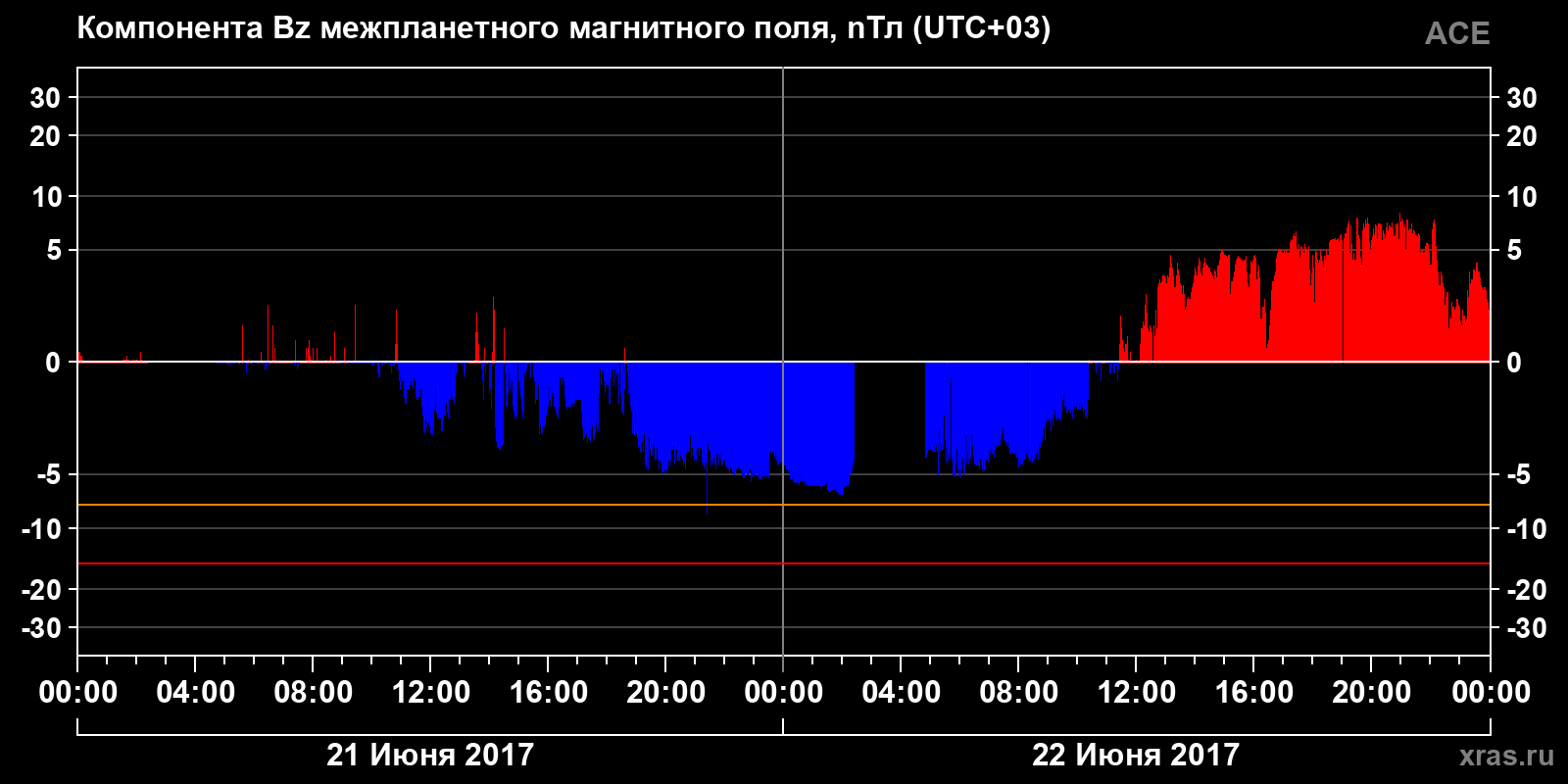 Компонента Bz межпланетного магнитного поля
