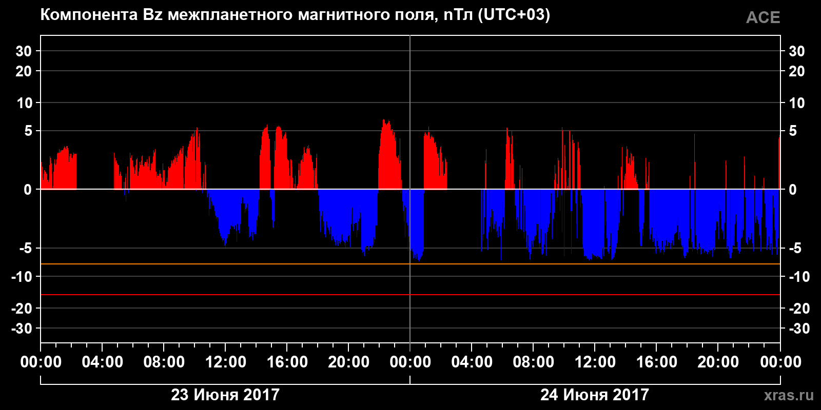 Компонента Bz межпланетного магнитного поля