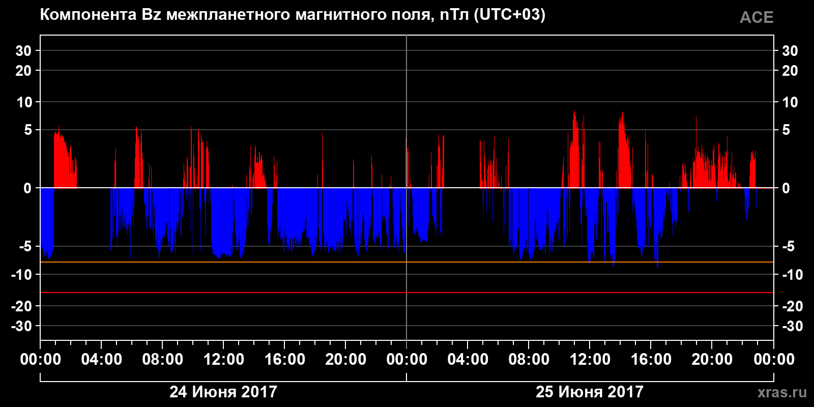 Компонента Bz межпланетного магнитного поля