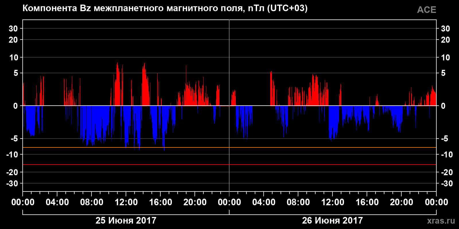 Компонента Bz межпланетного магнитного поля