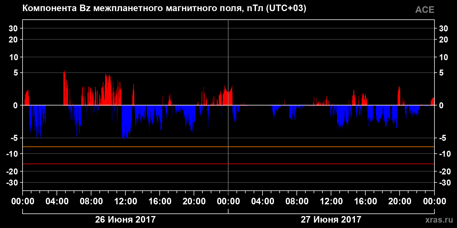 Компонента Bz межпланетного магнитного поля
