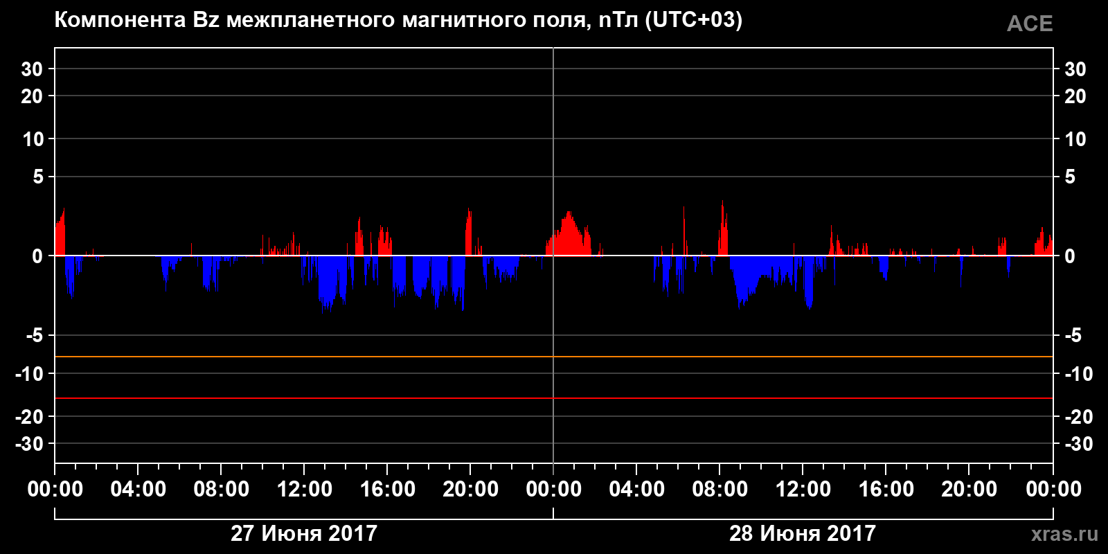 Компонента Bz межпланетного магнитного поля