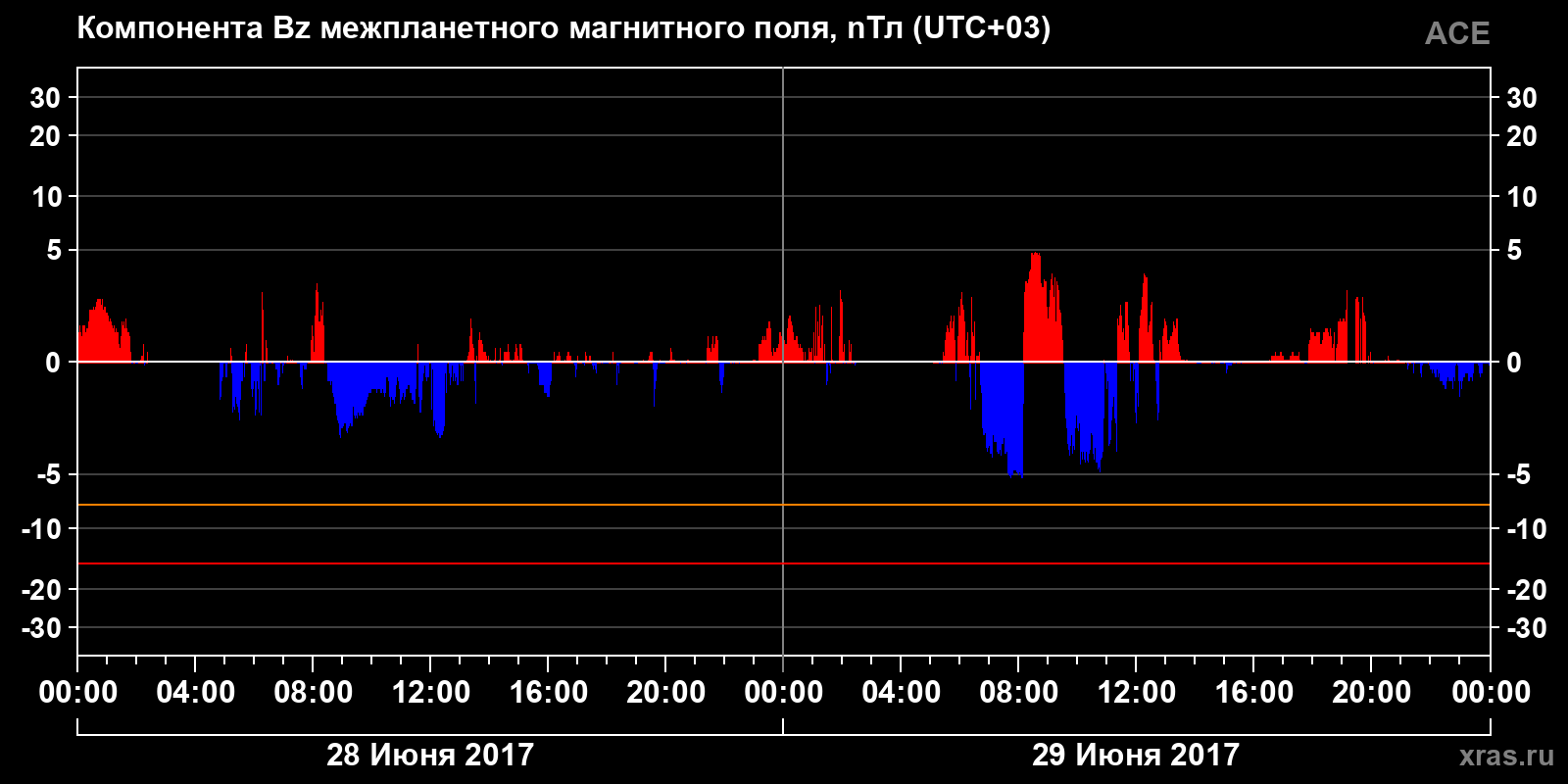 Компонента Bz межпланетного магнитного поля