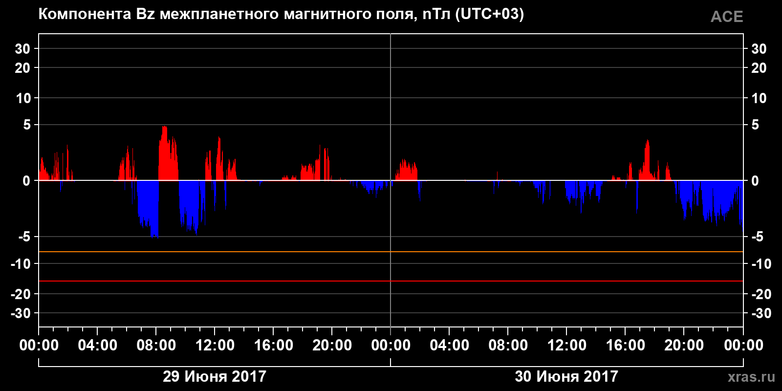 Компонента Bz межпланетного магнитного поля