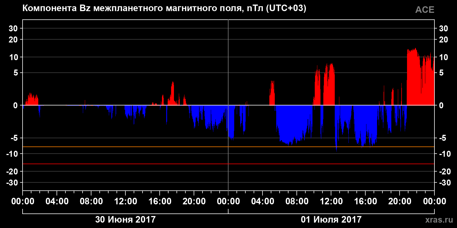 Компонента Bz межпланетного магнитного поля