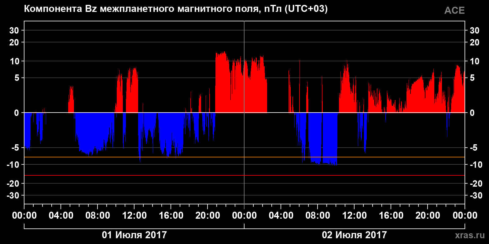 Компонента Bz межпланетного магнитного поля