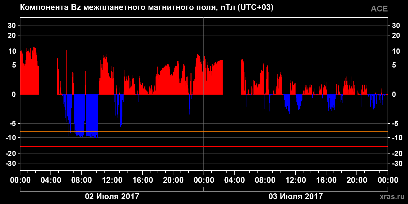 Компонента Bz межпланетного магнитного поля