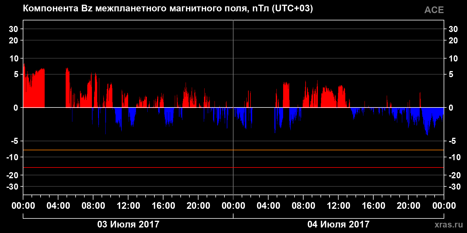 Компонента Bz межпланетного магнитного поля
