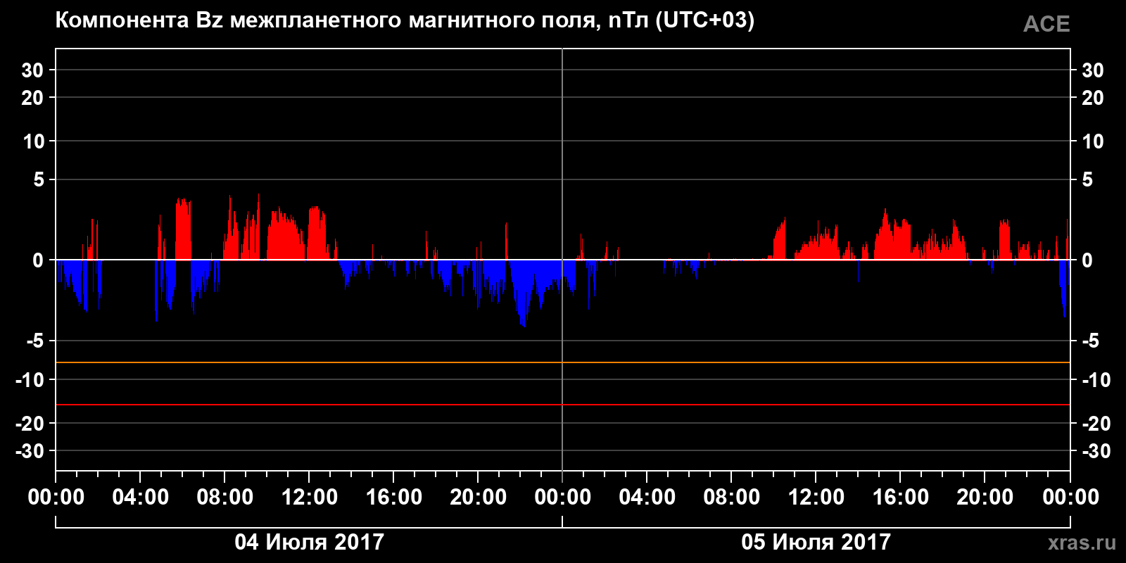 Компонента Bz межпланетного магнитного поля