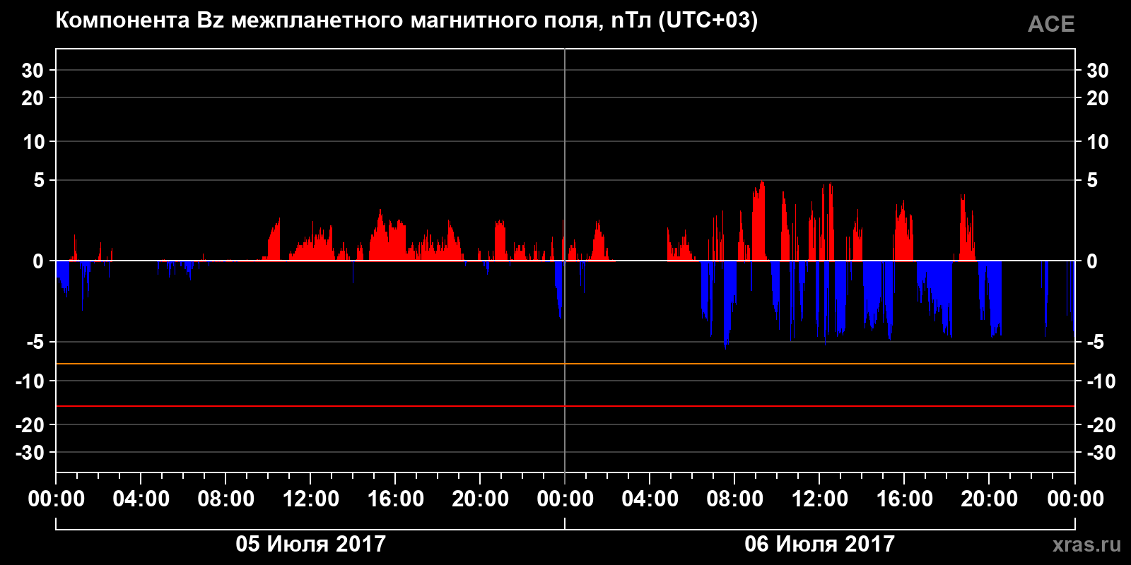 Компонента Bz межпланетного магнитного поля