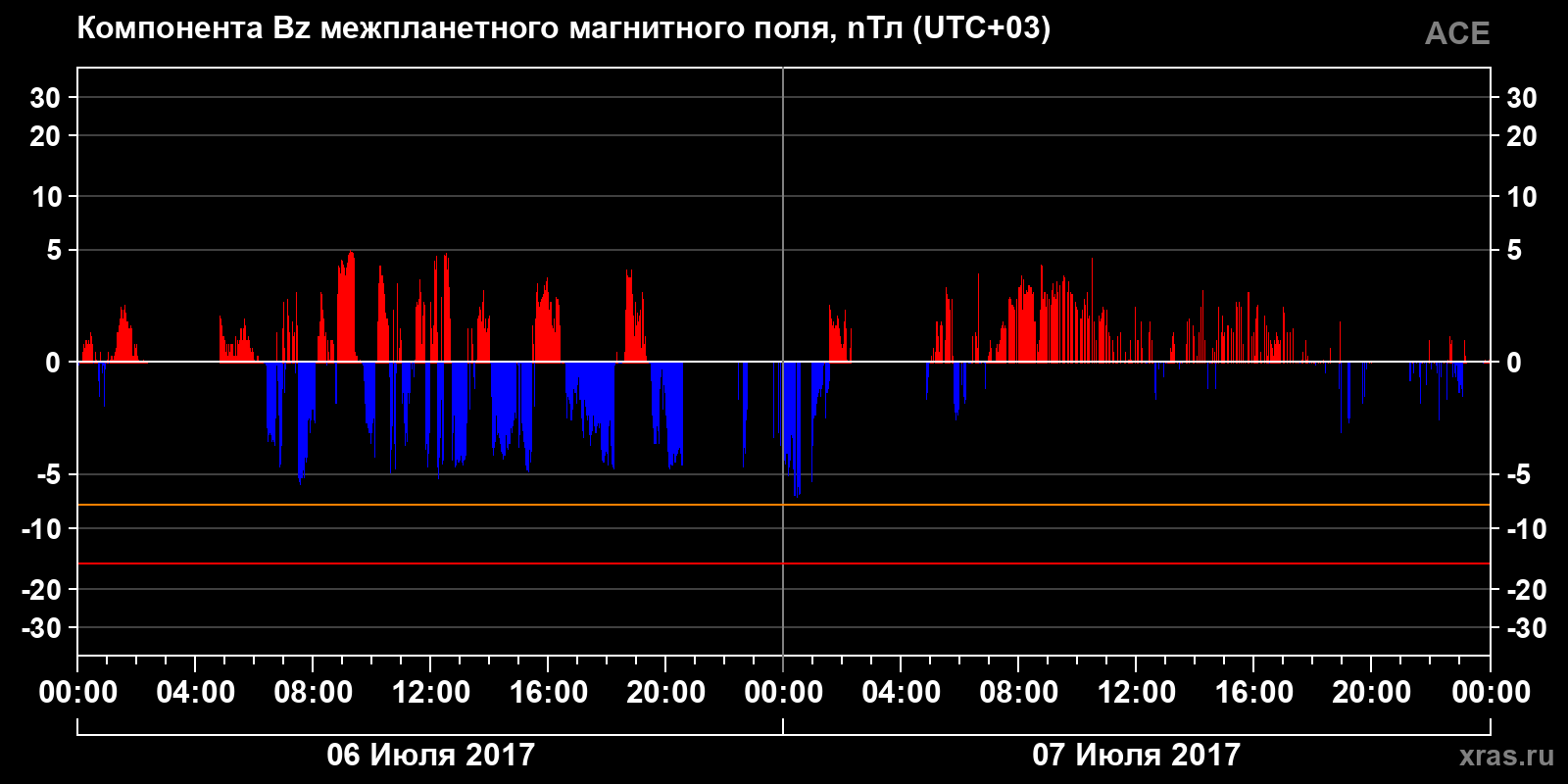 Компонента Bz межпланетного магнитного поля