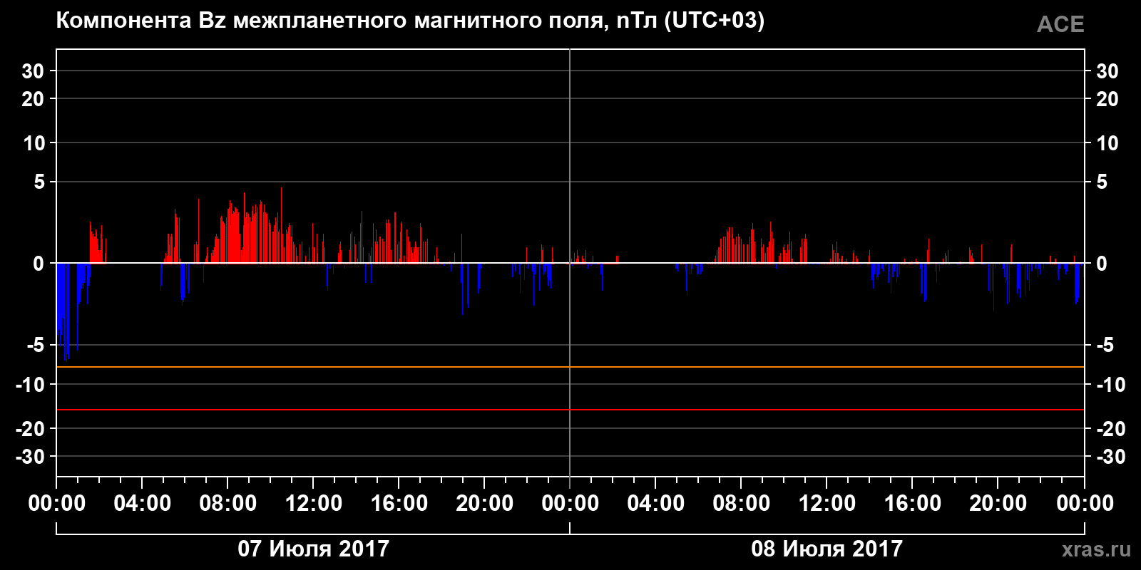 Компонента Bz межпланетного магнитного поля