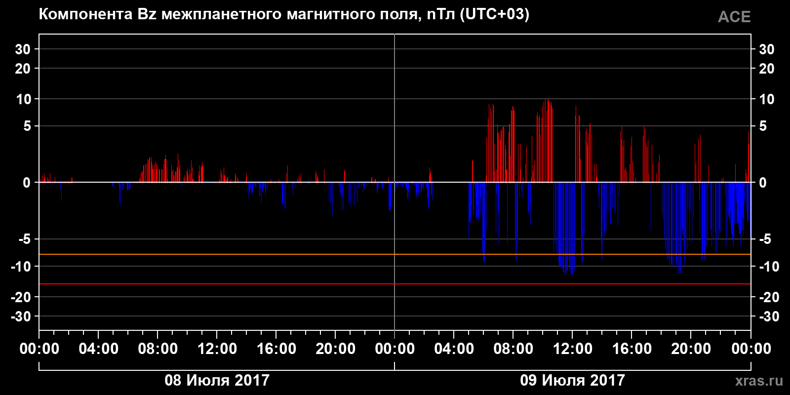 Компонента Bz межпланетного магнитного поля