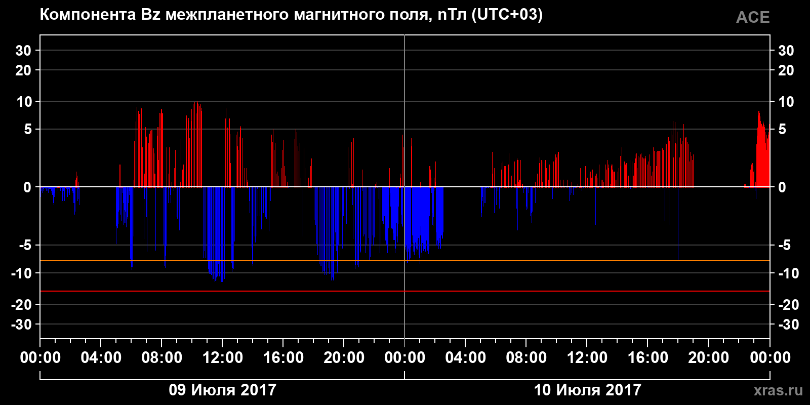 Компонента Bz межпланетного магнитного поля