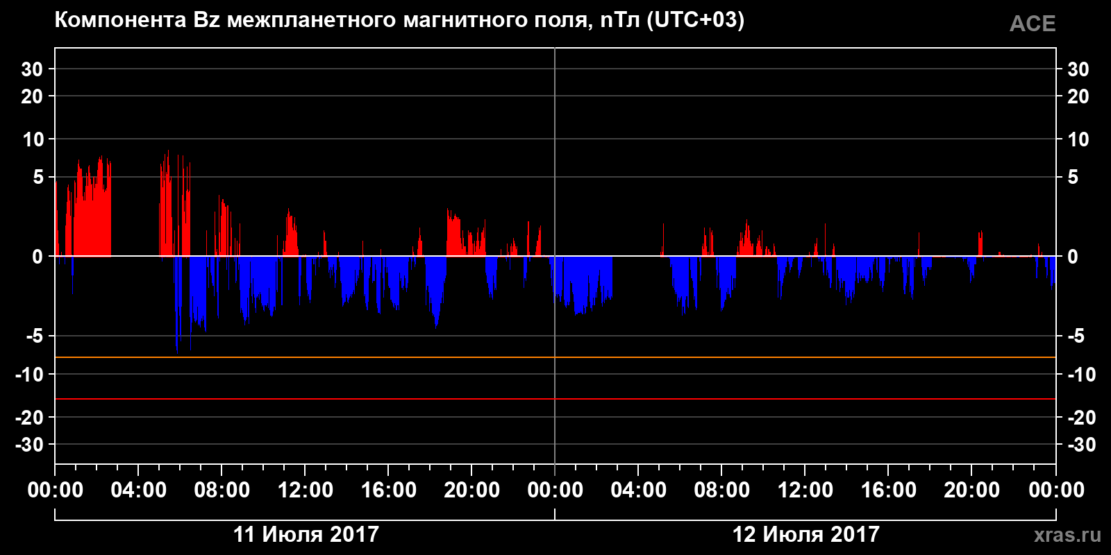 Компонента Bz межпланетного магнитного поля