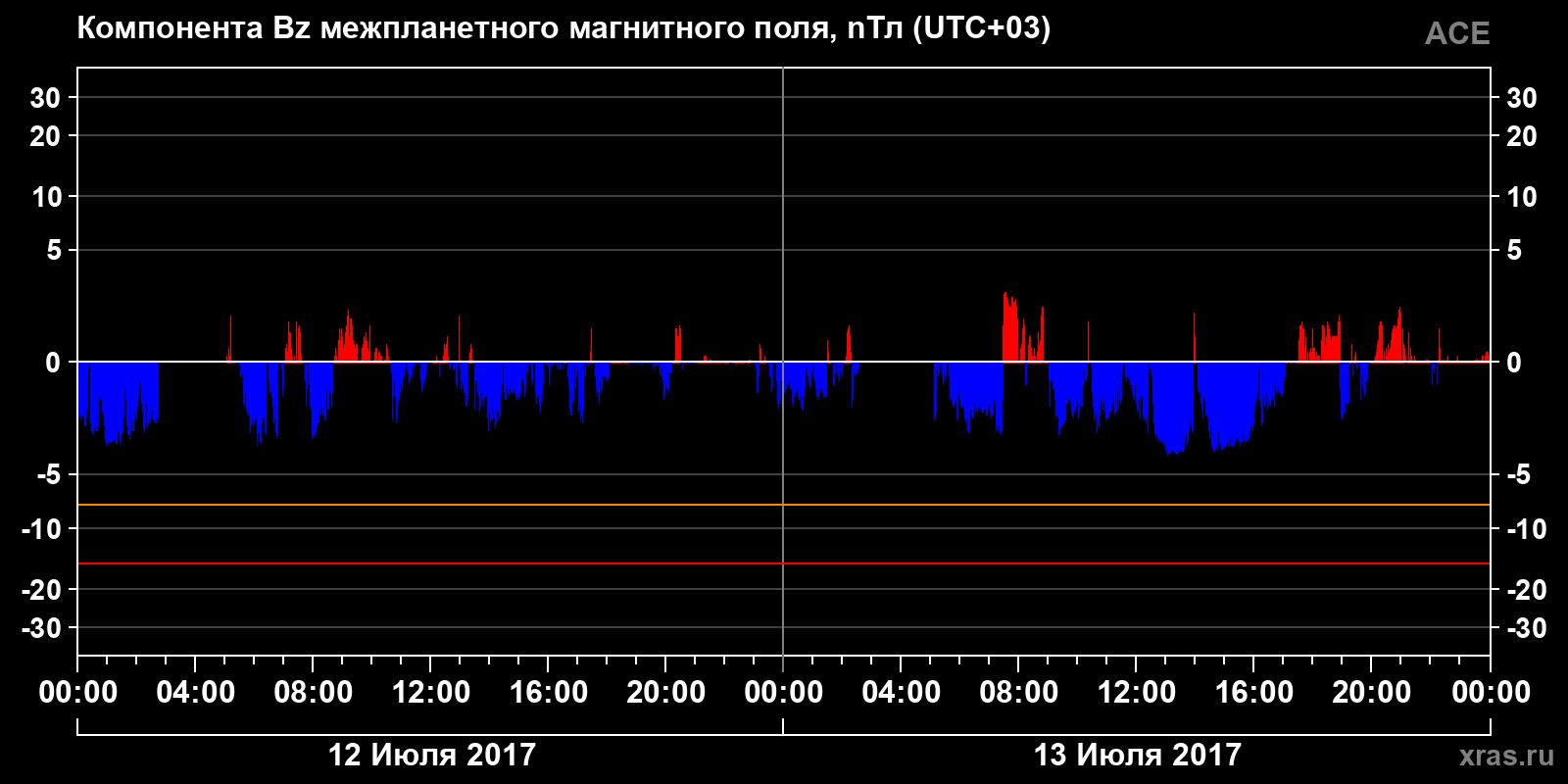 Компонента Bz межпланетного магнитного поля