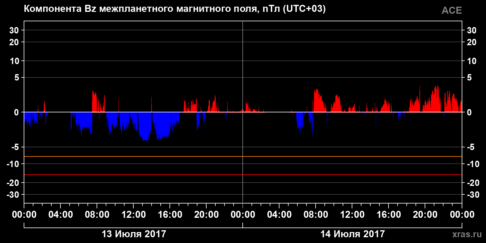 Компонента Bz межпланетного магнитного поля
