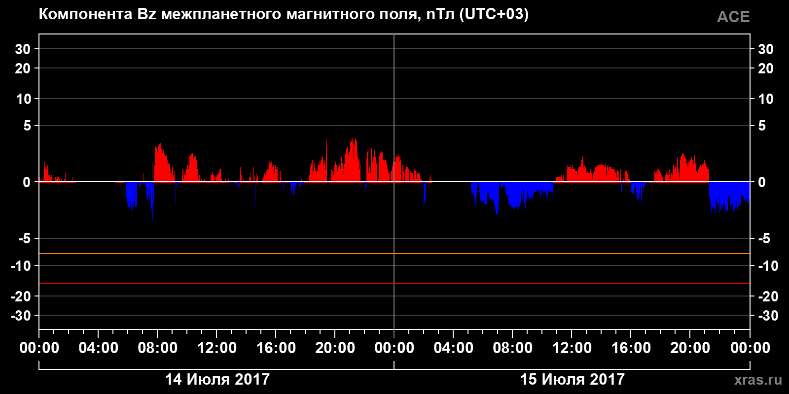 Компонента Bz межпланетного магнитного поля