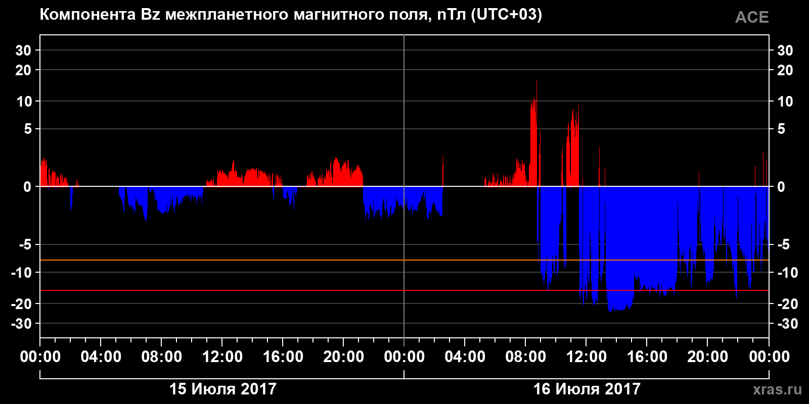 Компонента Bz межпланетного магнитного поля