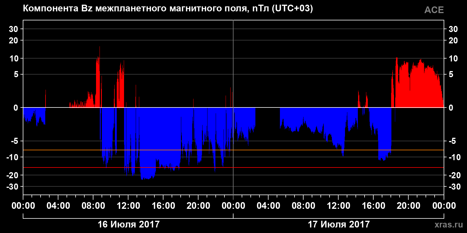 Компонента Bz межпланетного магнитного поля