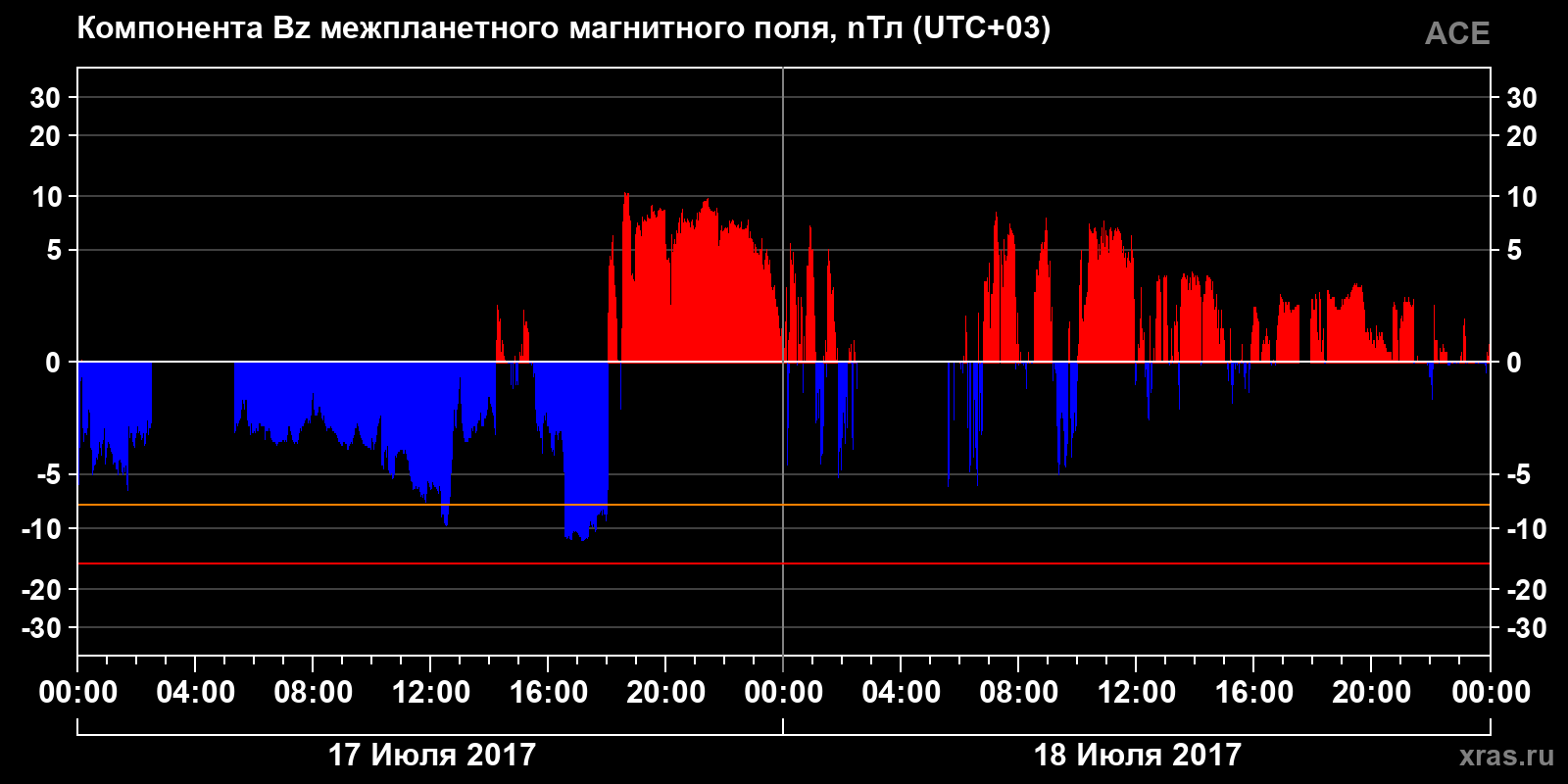 Компонента Bz межпланетного магнитного поля