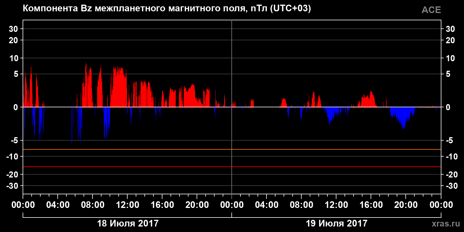 Компонента Bz межпланетного магнитного поля