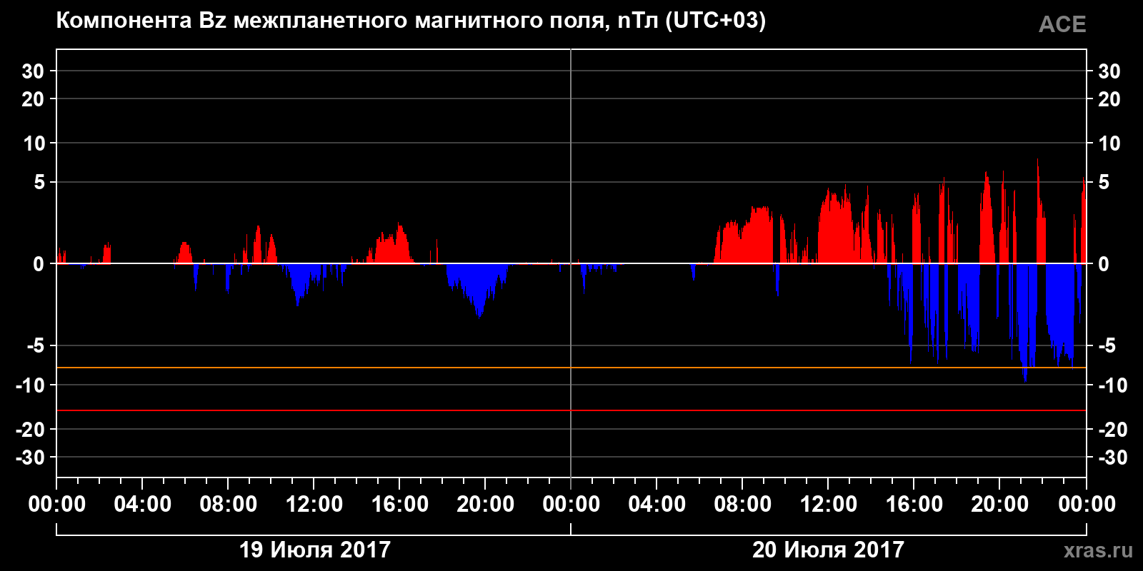 Компонента Bz межпланетного магнитного поля