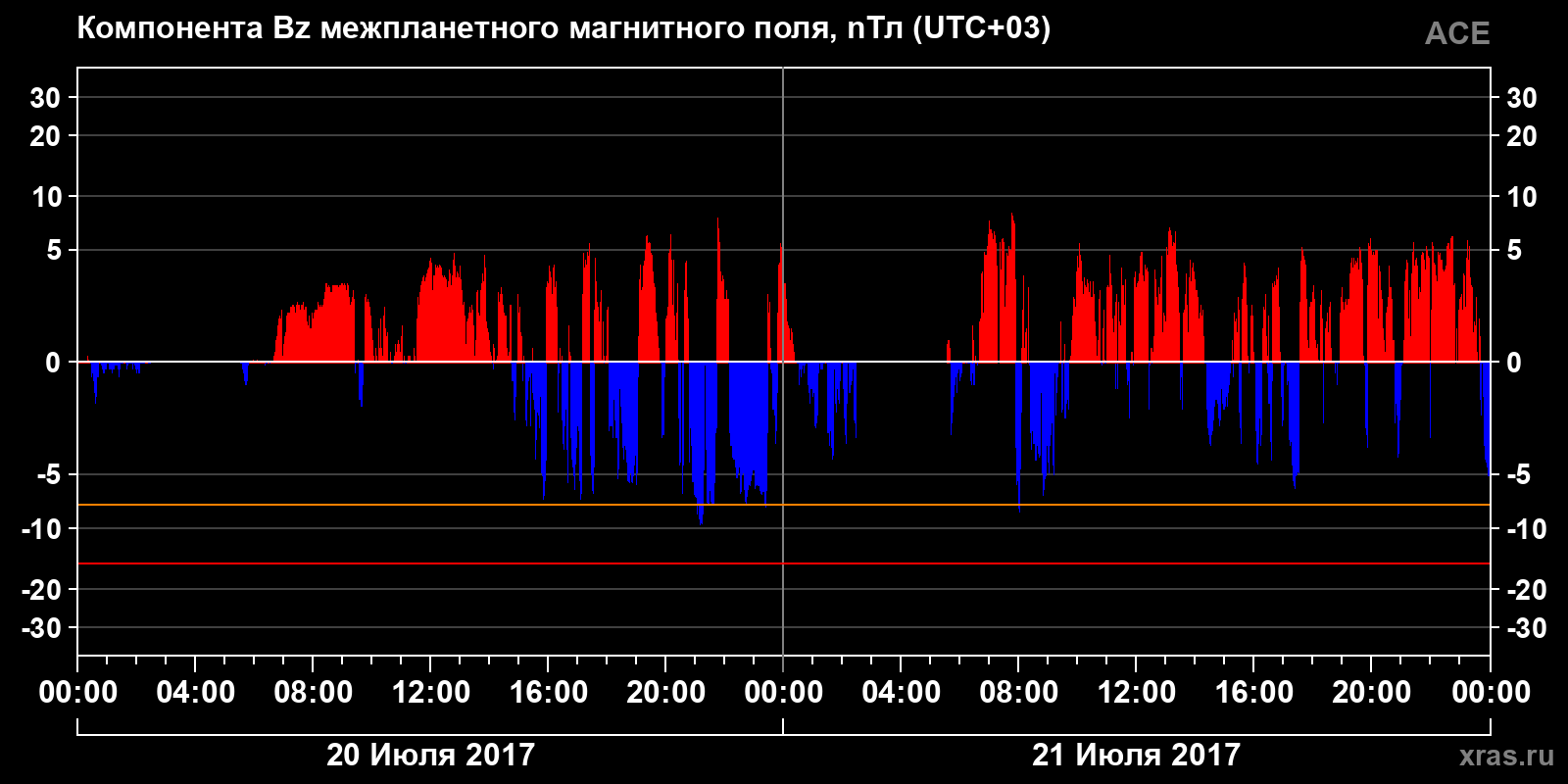 Компонента Bz межпланетного магнитного поля