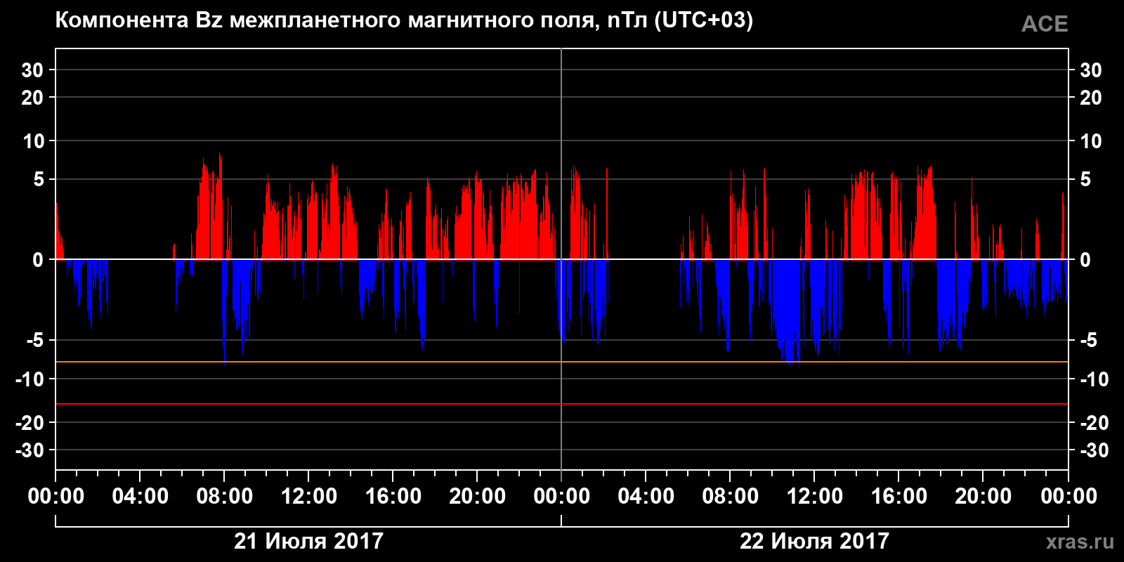 Компонента Bz межпланетного магнитного поля
