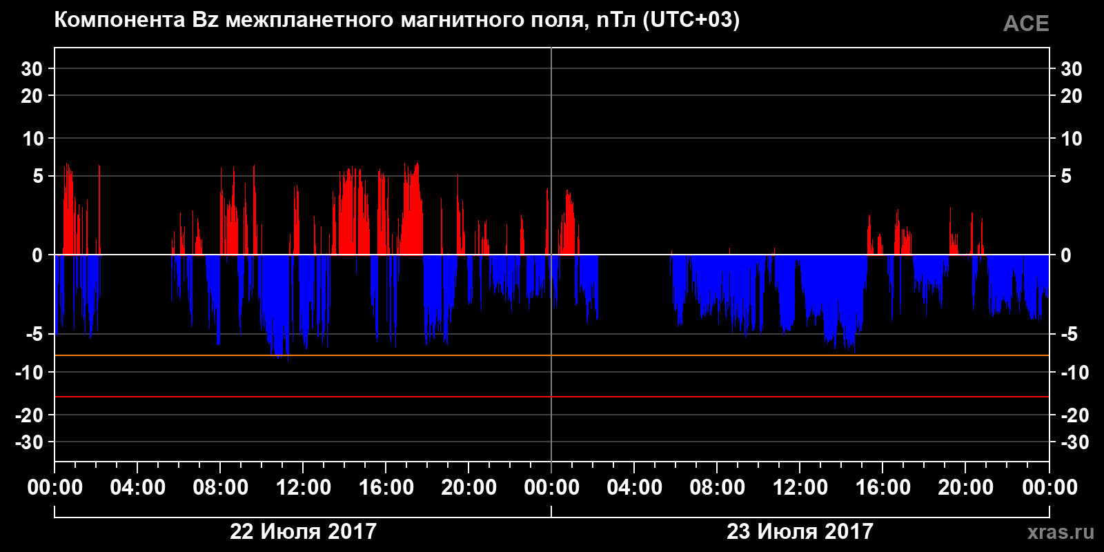 Компонента Bz межпланетного магнитного поля