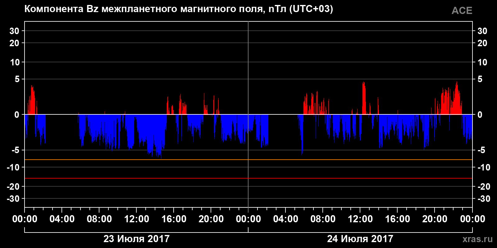 Компонента Bz межпланетного магнитного поля