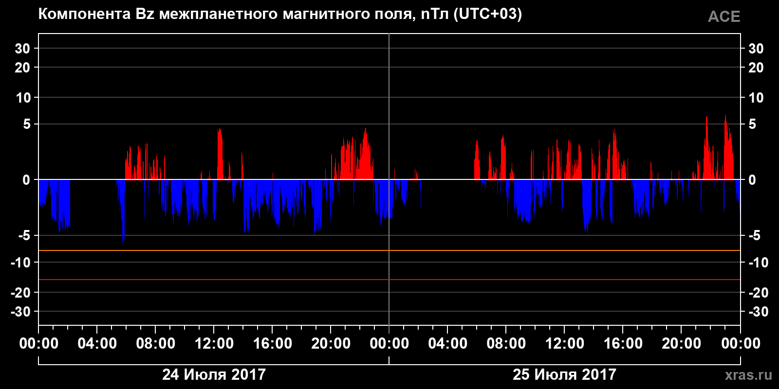 Компонента Bz межпланетного магнитного поля