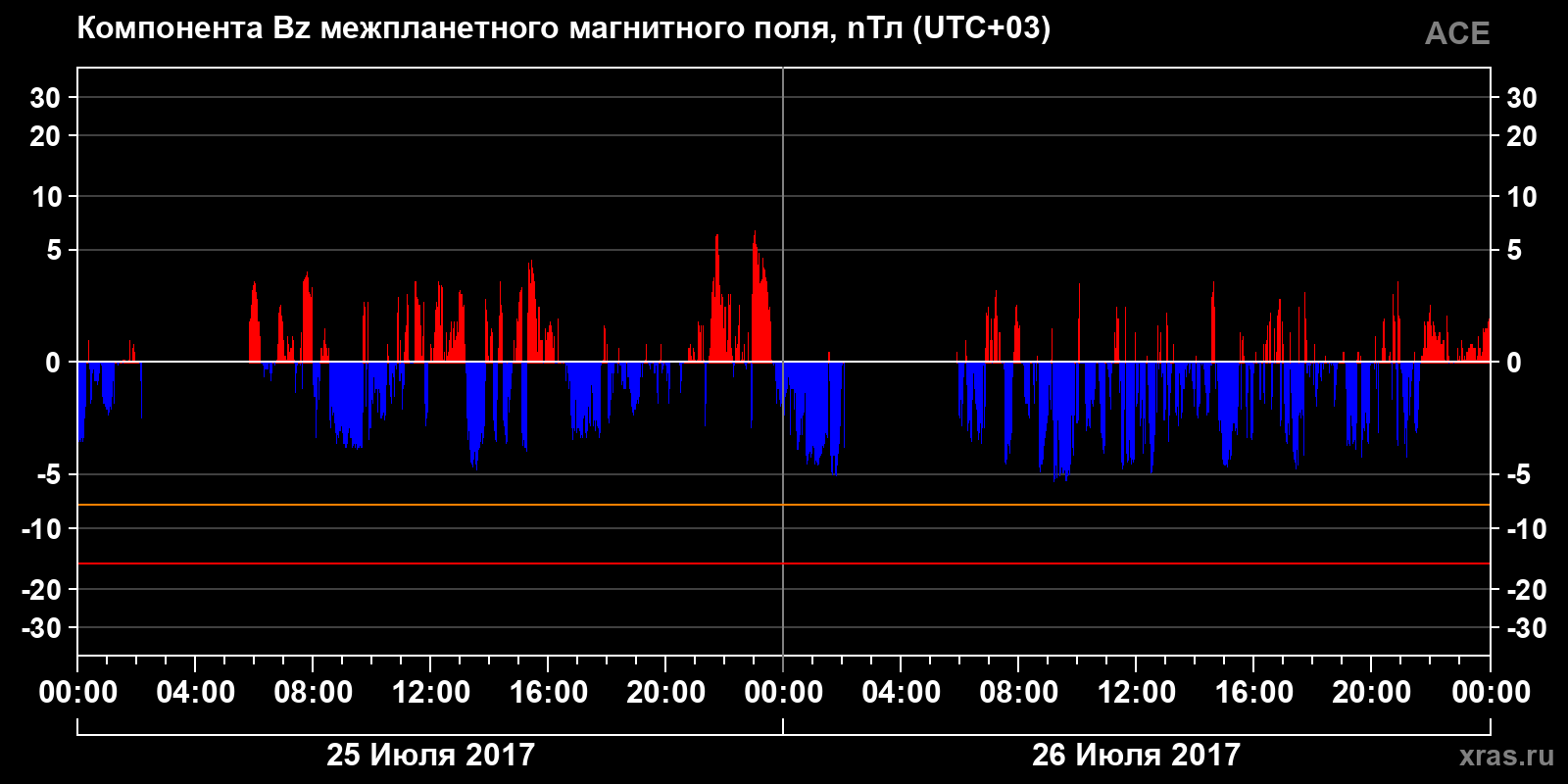 Компонента Bz межпланетного магнитного поля