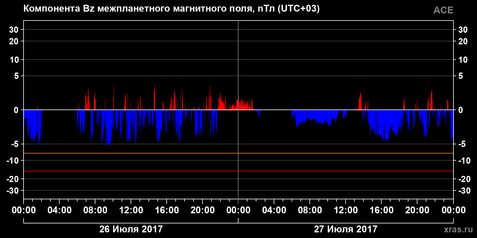 Компонента Bz межпланетного магнитного поля