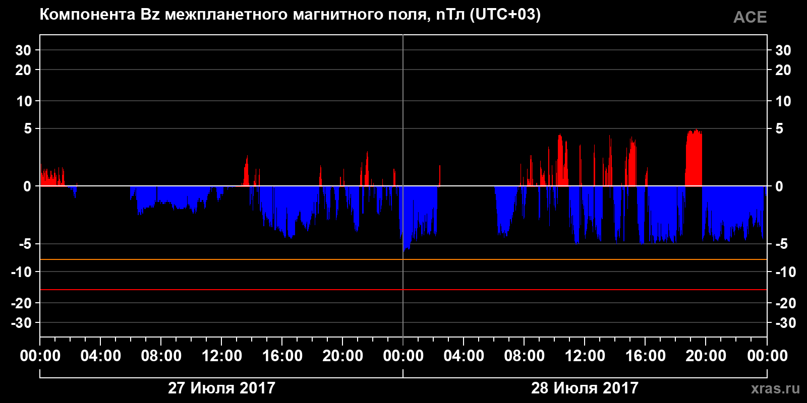 Компонента Bz межпланетного магнитного поля
