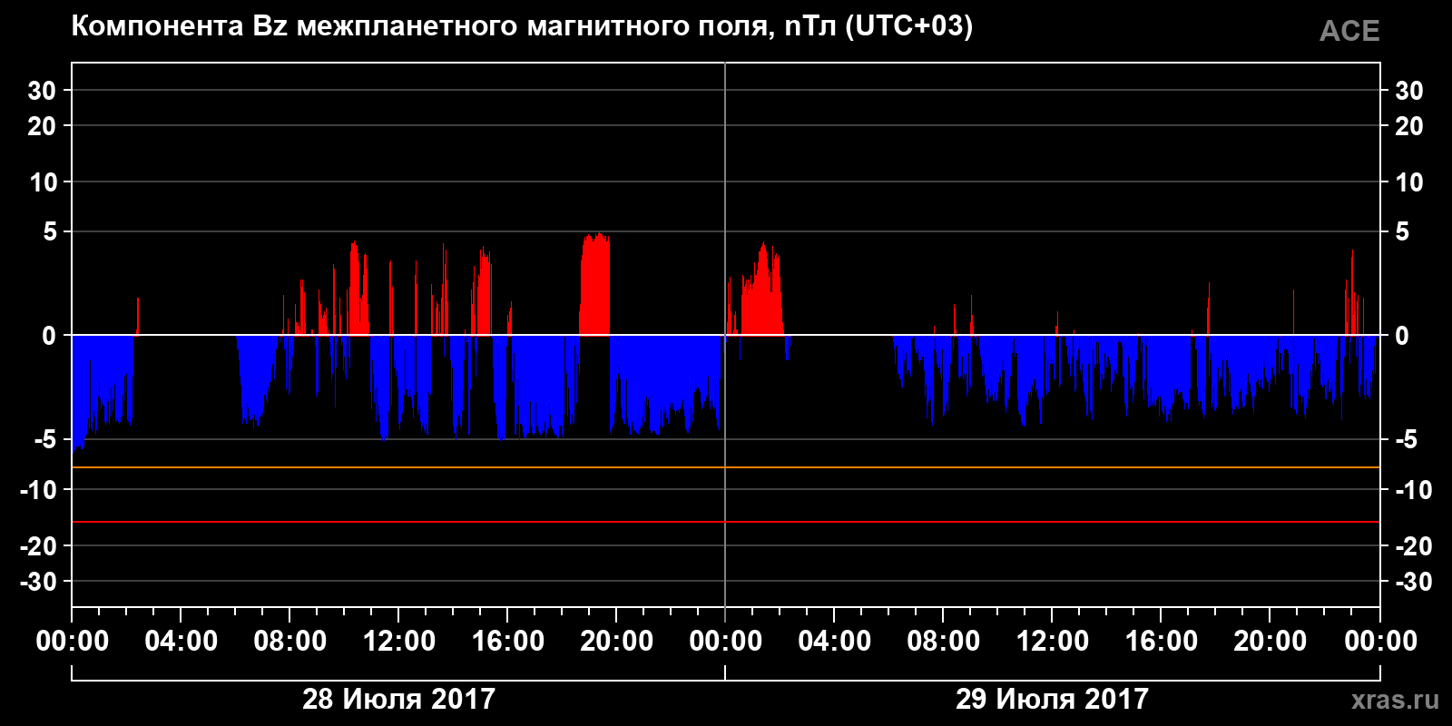 Компонента Bz межпланетного магнитного поля
