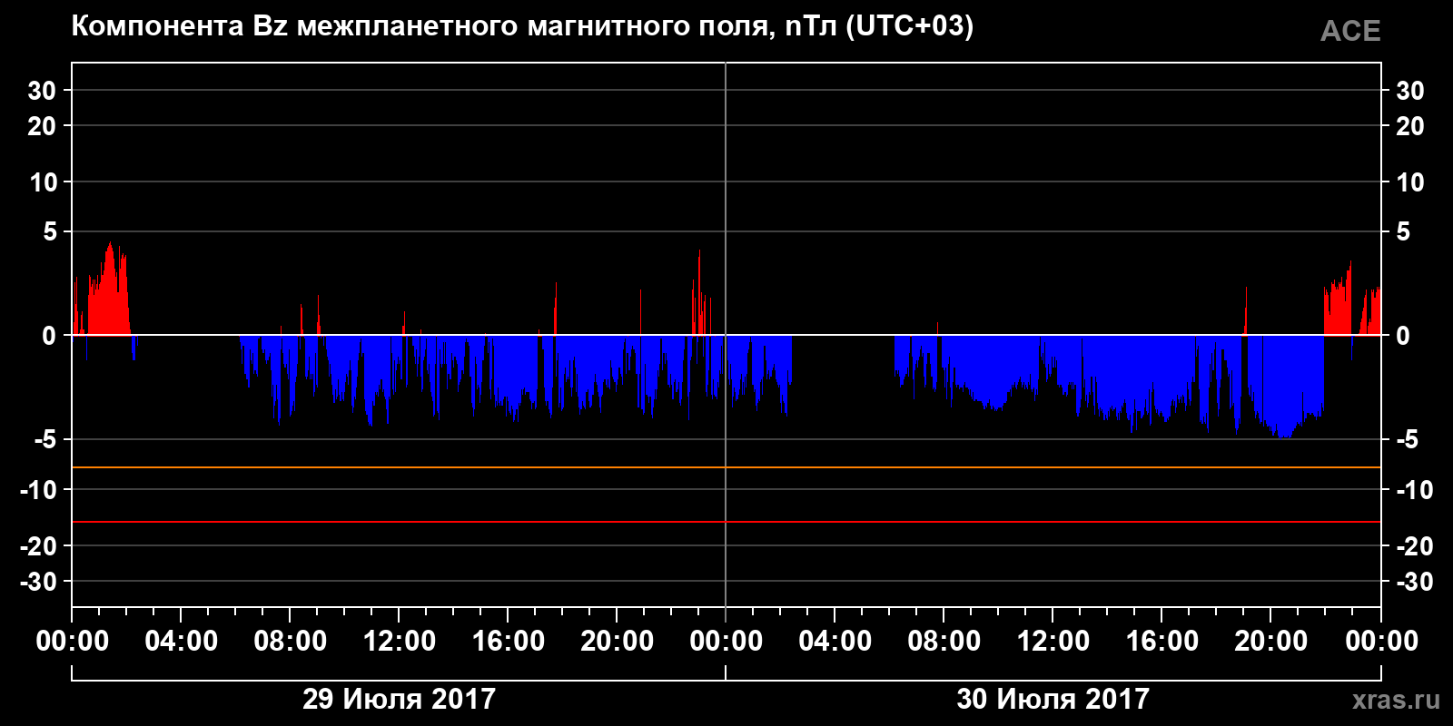 Компонента Bz межпланетного магнитного поля