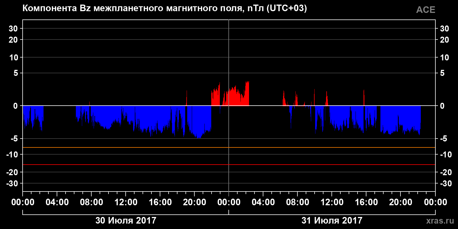 Компонента Bz межпланетного магнитного поля