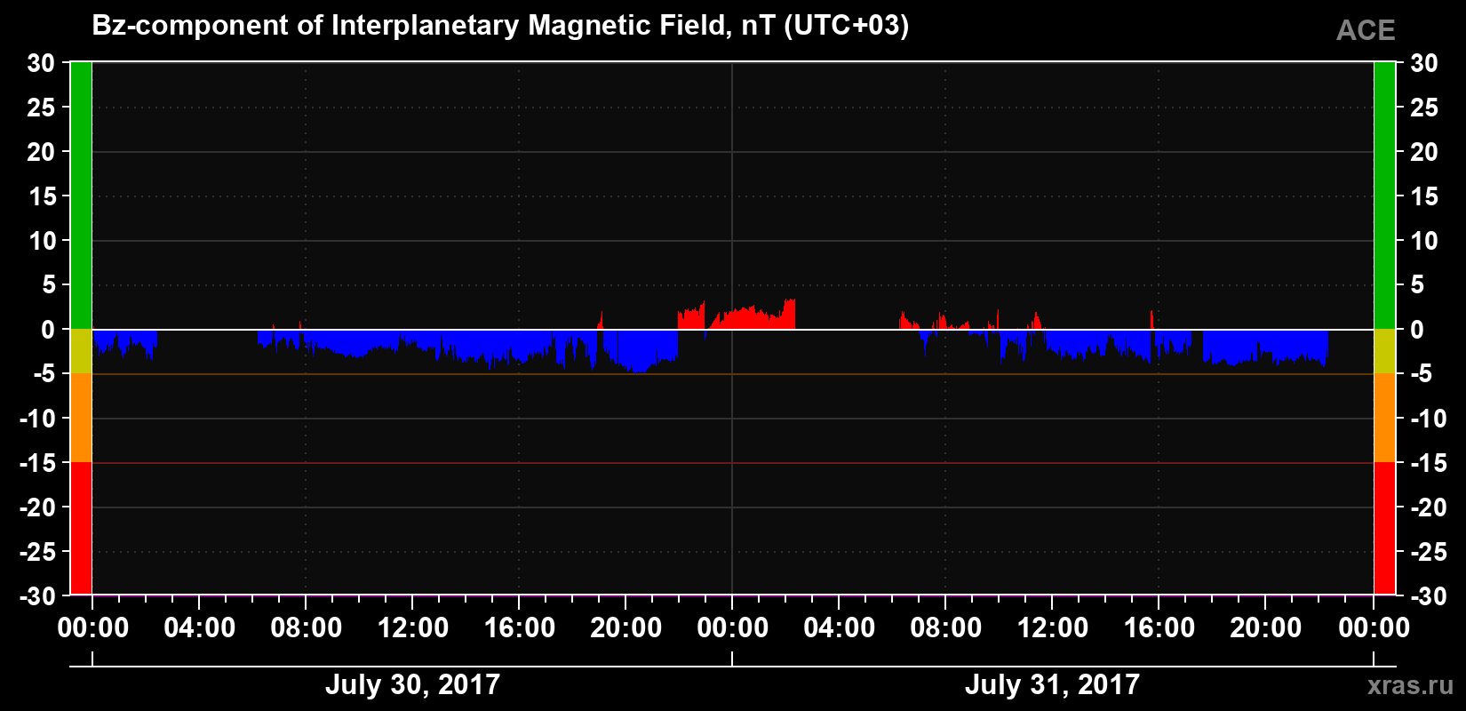 The Bz component of the solar wind magnetic field