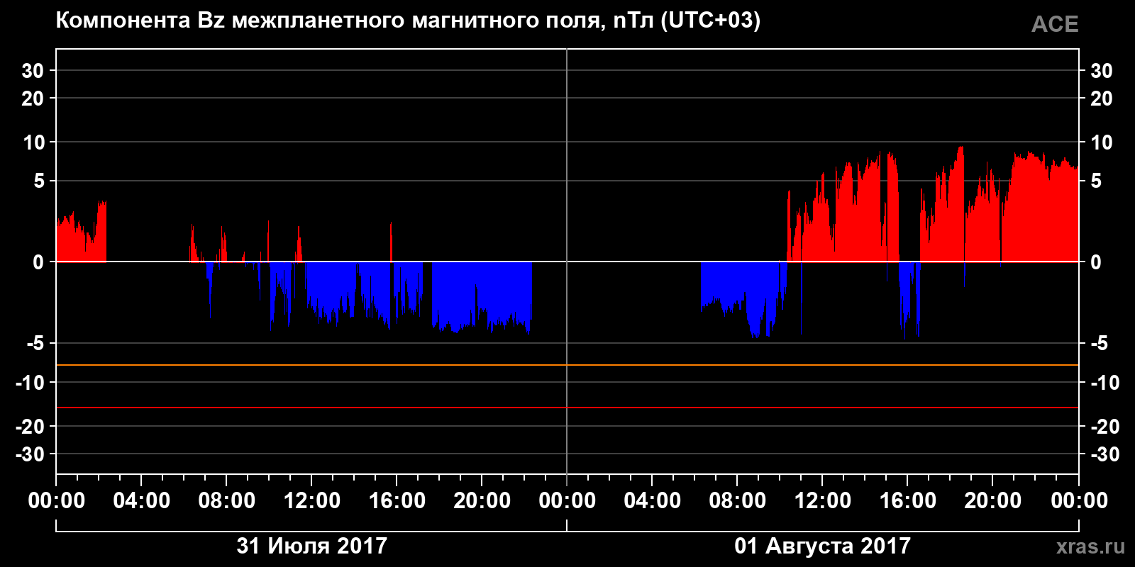 Компонента Bz межпланетного магнитного поля