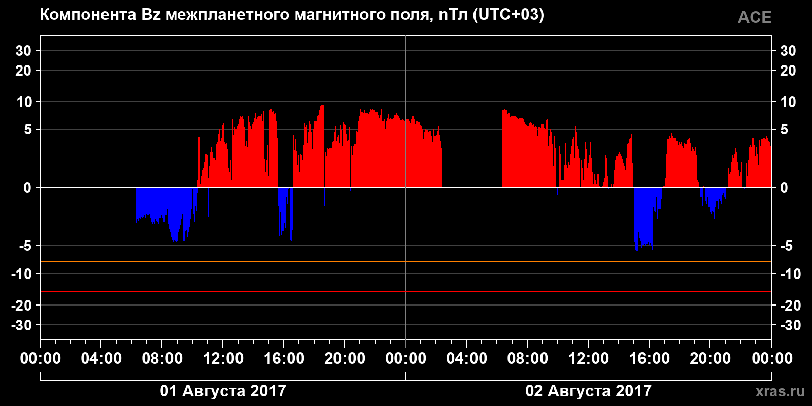 Компонента Bz межпланетного магнитного поля