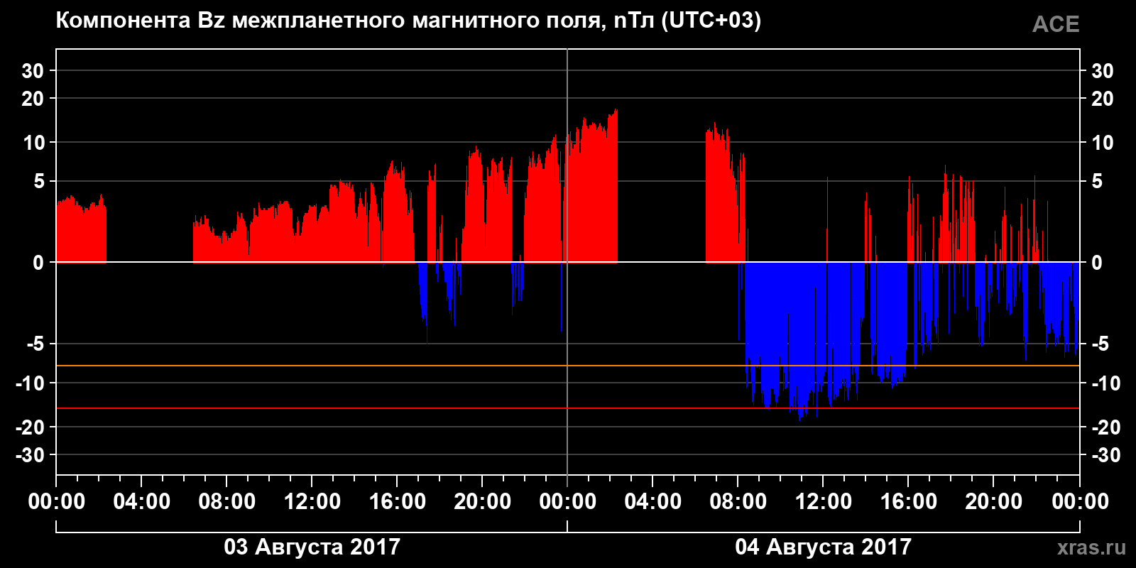 Компонента Bz межпланетного магнитного поля