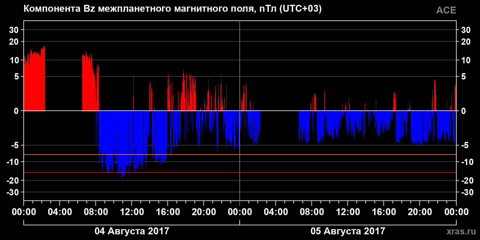 Компонента Bz межпланетного магнитного поля