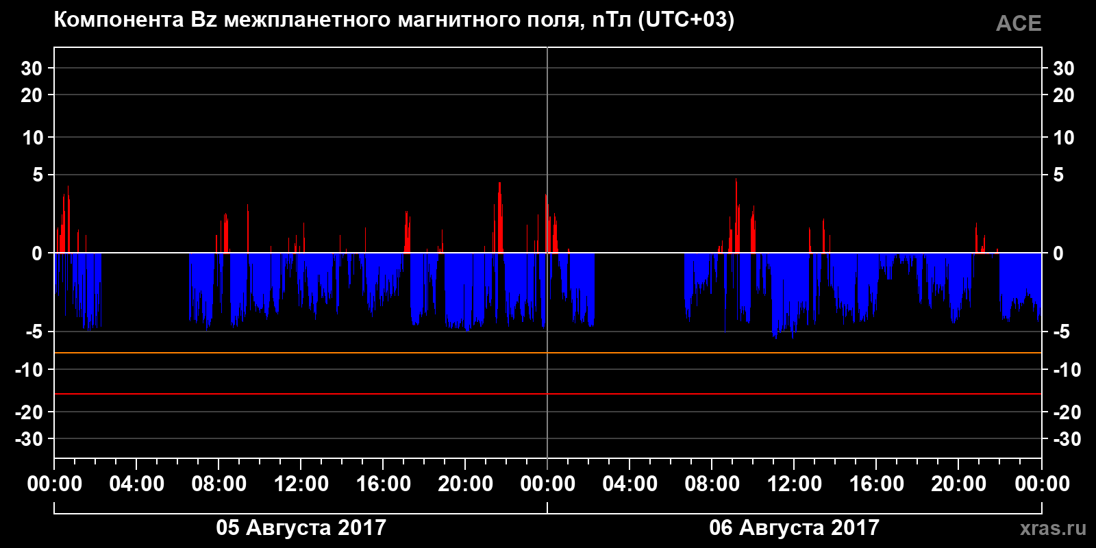 Компонента Bz межпланетного магнитного поля