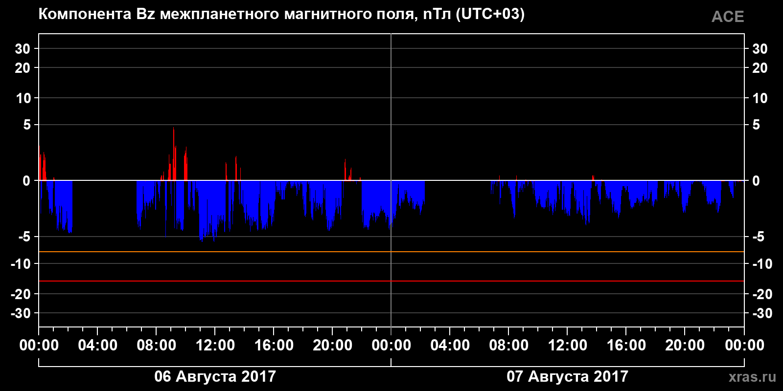 Компонента Bz межпланетного магнитного поля
