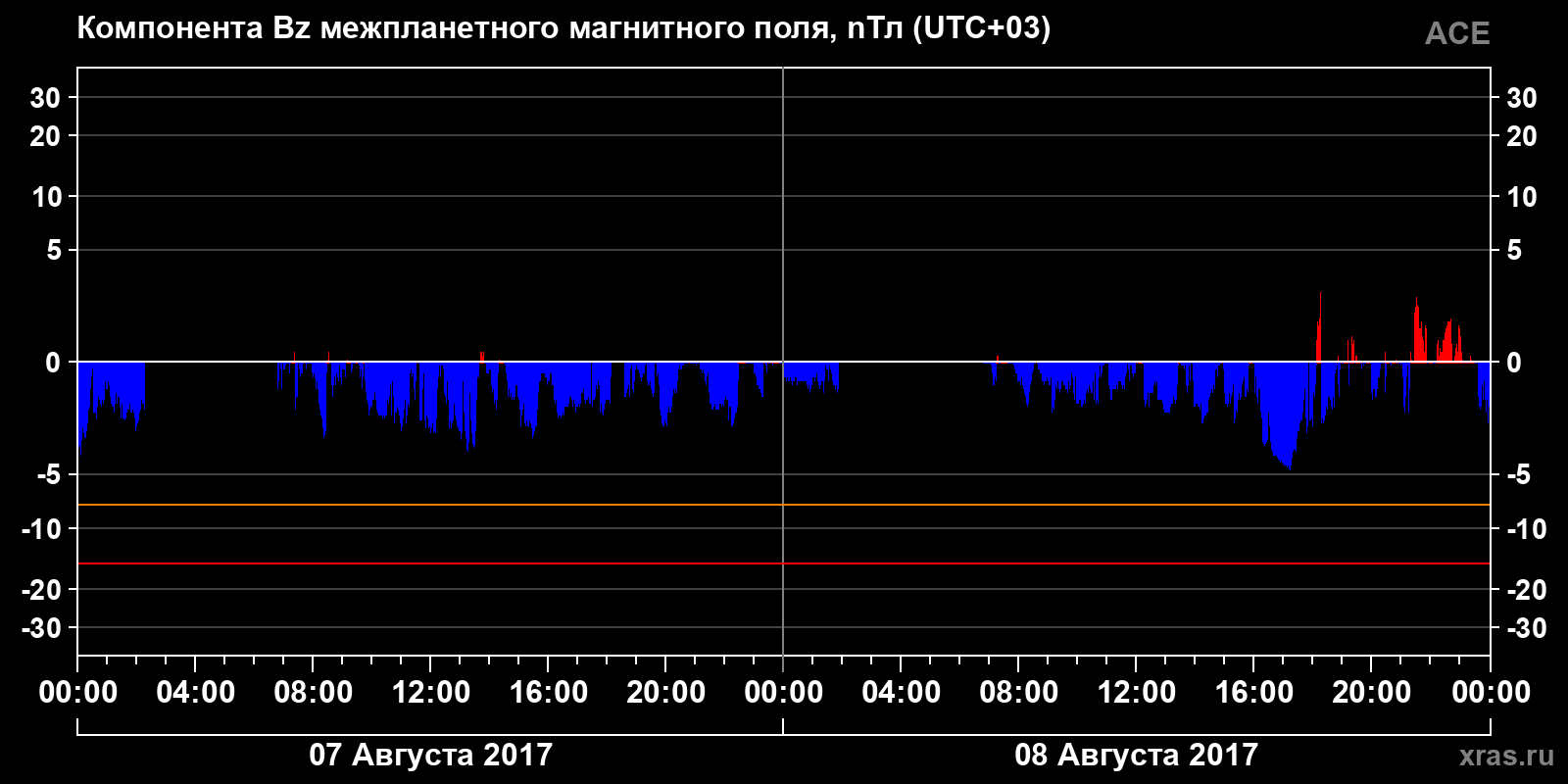 Компонента Bz межпланетного магнитного поля