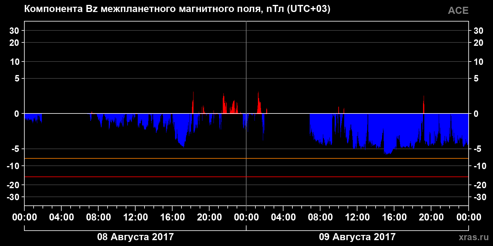 Компонента Bz межпланетного магнитного поля