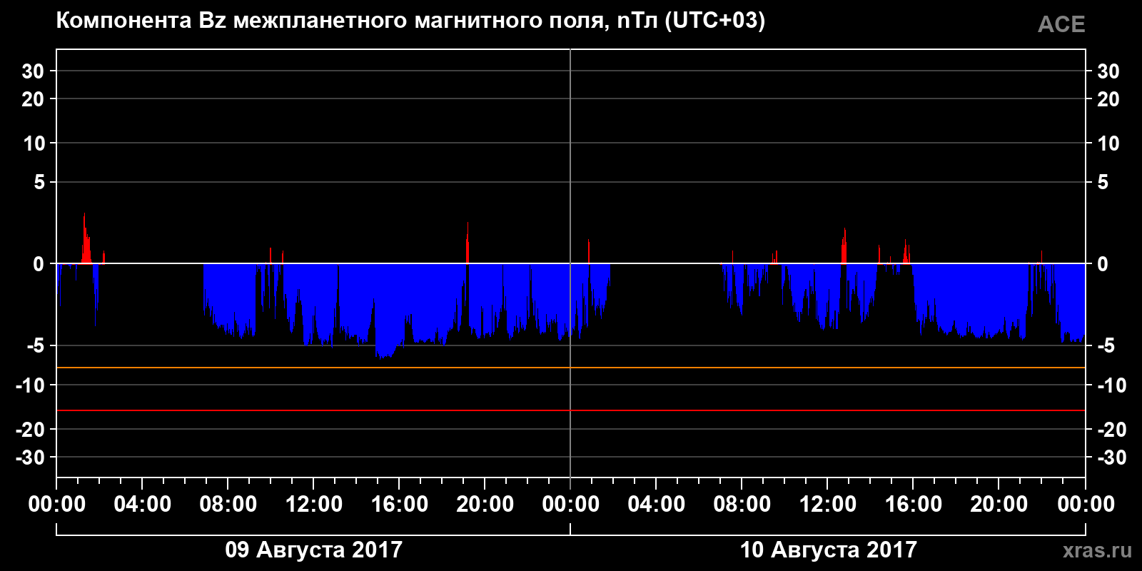Компонента Bz межпланетного магнитного поля