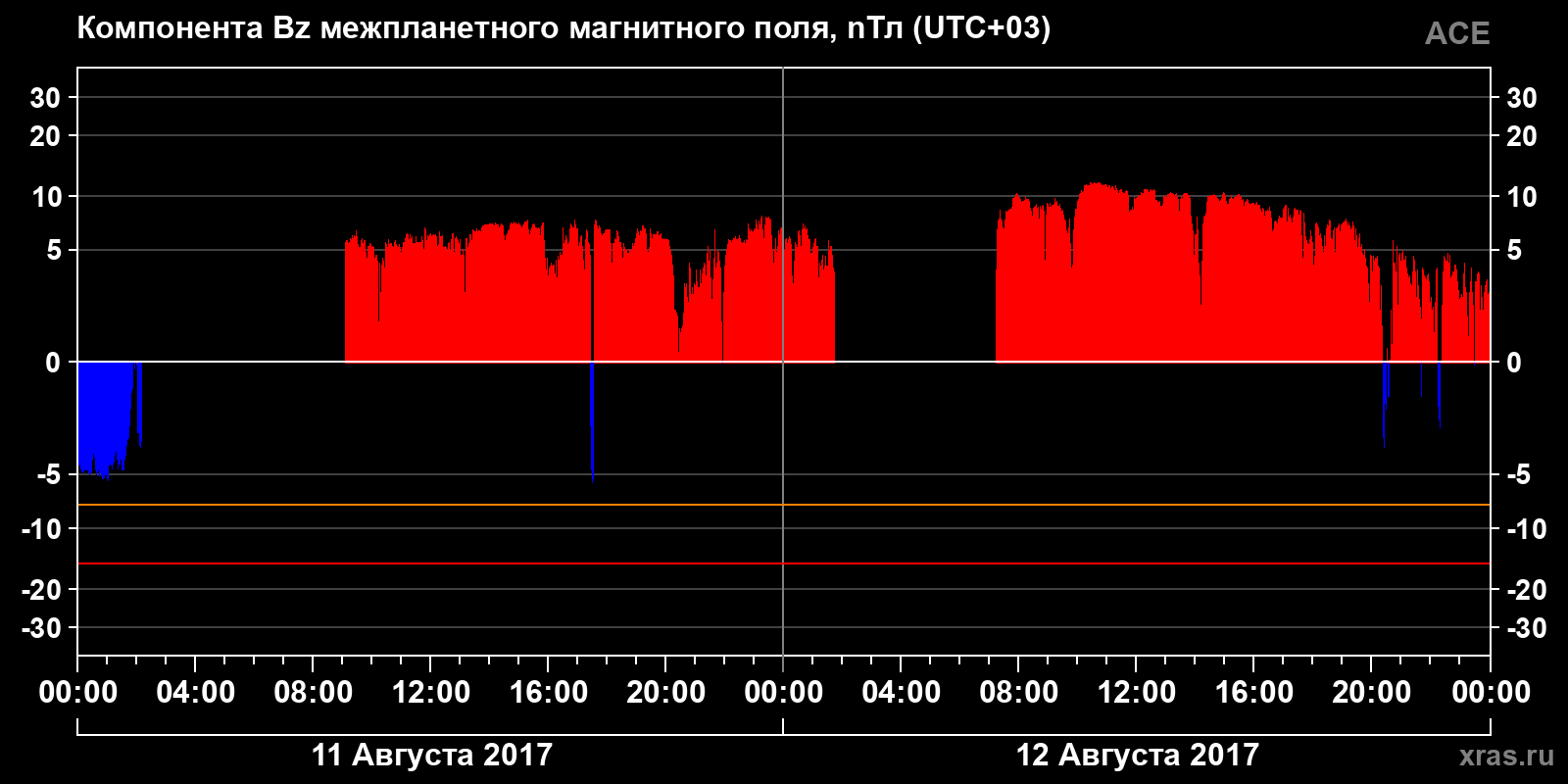 Компонента Bz межпланетного магнитного поля