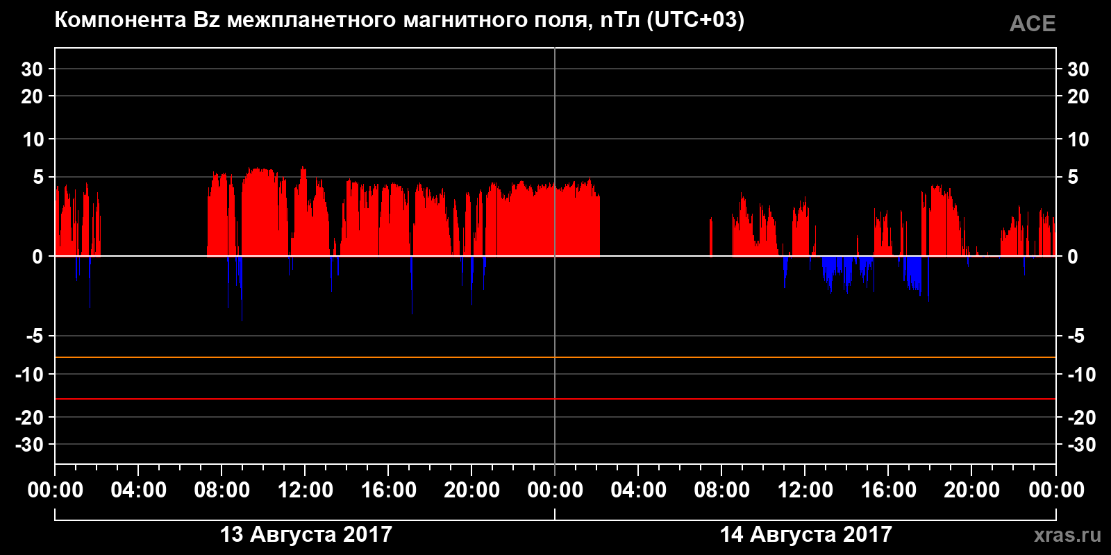Компонента Bz межпланетного магнитного поля